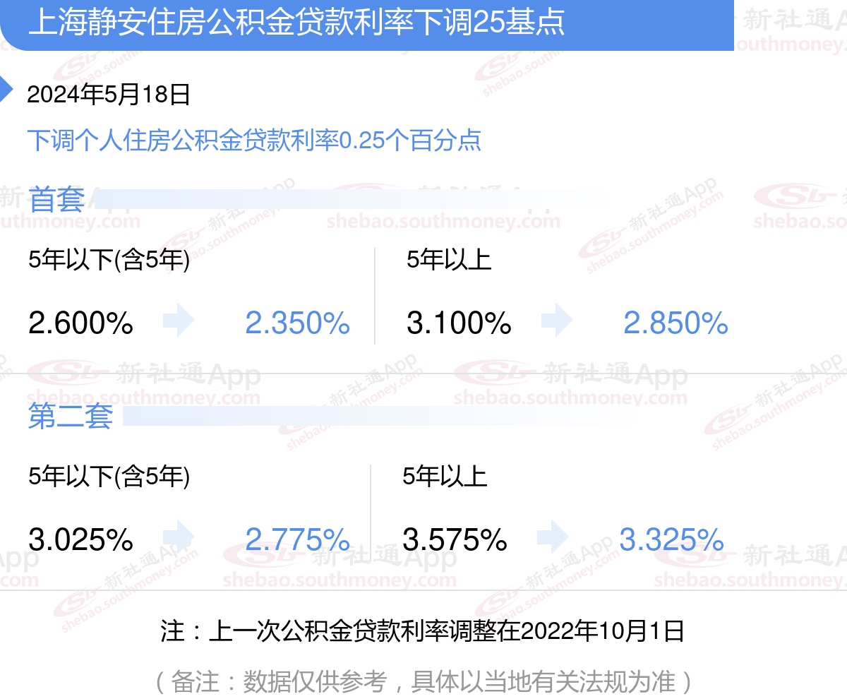 上海静安公积金贷款利率有什么优惠？2024最新公积金贷款利率调整消息