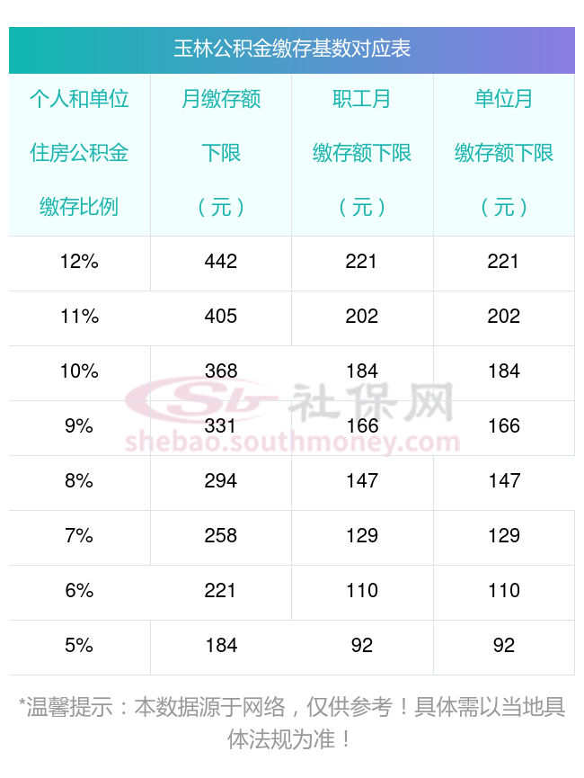 玉林公积金缴交比例是多少？2024年公积金缴存比例可以调整吗？