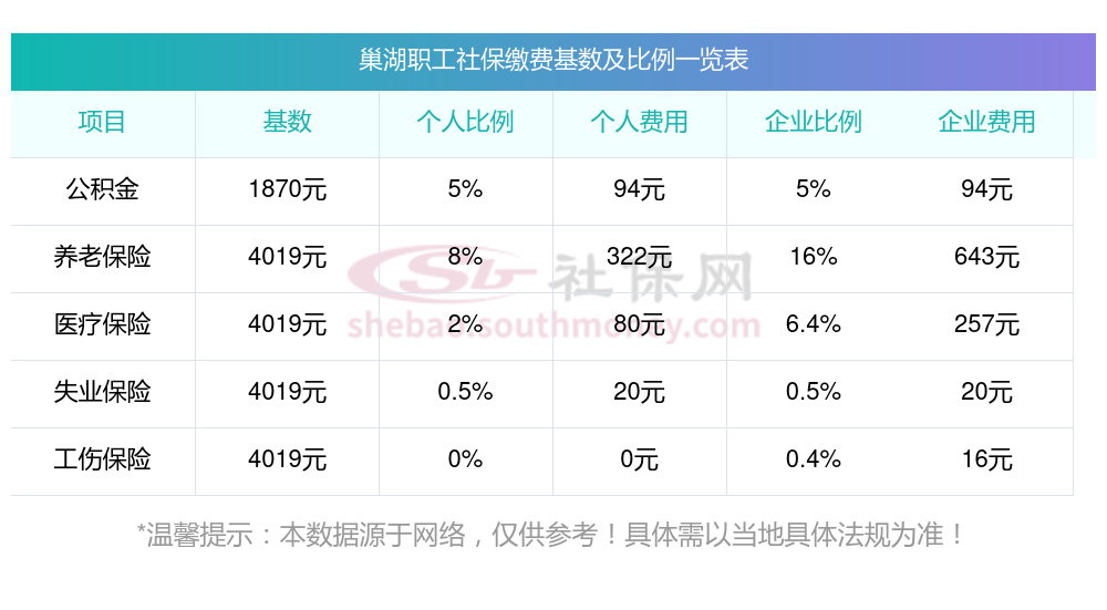 2023~2024年度巢湖社保缴费基数及比例最新标准：养老、医疗各缴费多少钱（最新）