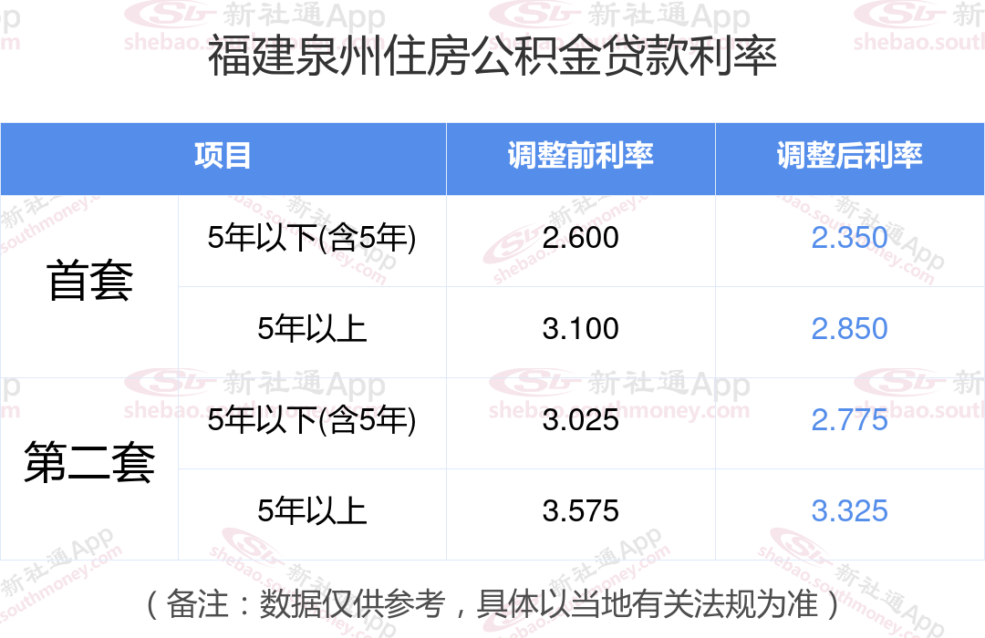 公积金贷款怎么计算？2024福建泉州住房公积金贷款利率下调 个人贷款利率计算方法？