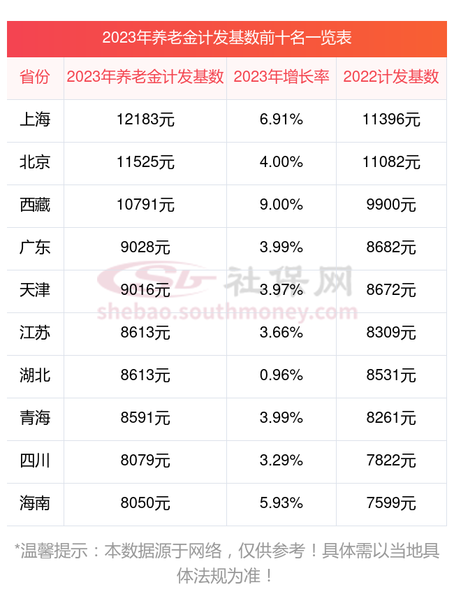 甘肃武威养老金计发基数是多少？2024年退休养老金重新计算标准如何算？