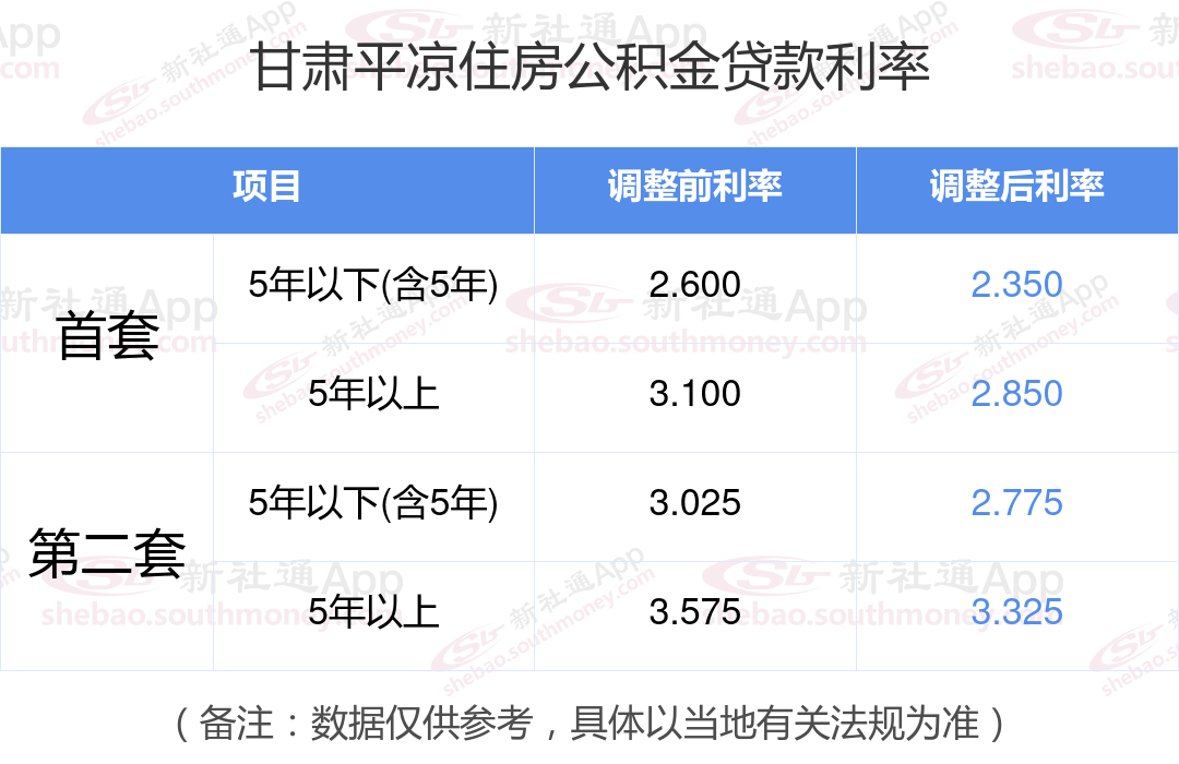 公积金贷款70万元利息要多少？2024最新公积金利率甘肃平凉首套房公积金贷款利率多少？