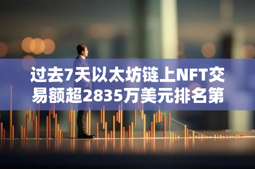 过去7天以太坊链上NFT交易额超2835万美元排名第一，环比下跌4.58%