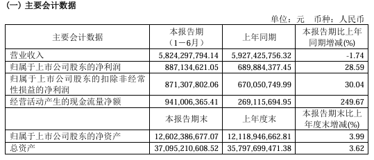 瀚蓝环境上半年“增利不增收” 负债率超64%私有化粤丰环保依赖外部融资授信