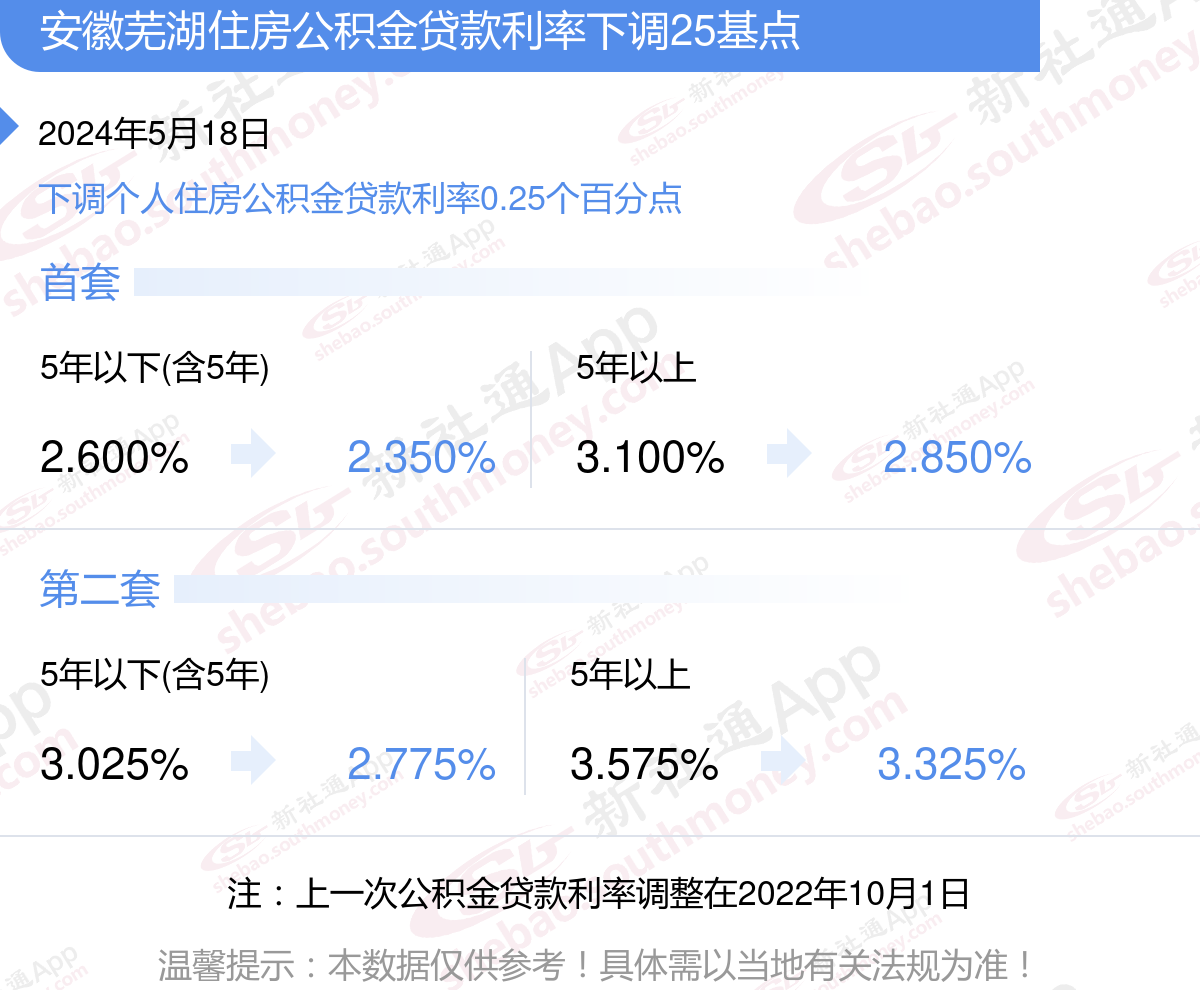 安徽芜湖个人住房公积金贷款利率下调多少2024？首套及二套房贷款利率分别下调多少？