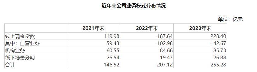 海尔消费金融：截至2023年末自营业务占比66.42%