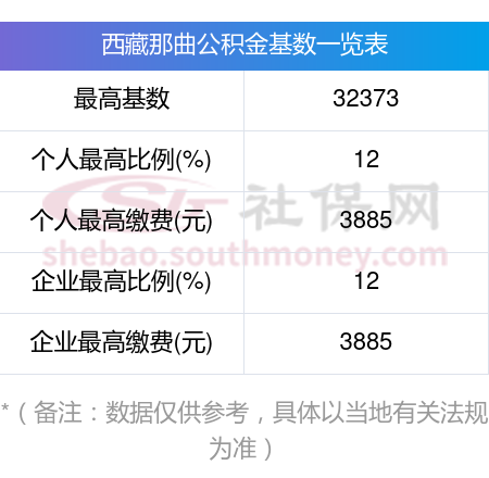 住房公积金基数缴费上限是多少？最新西藏那曲公积金2023年缴费标准查询表