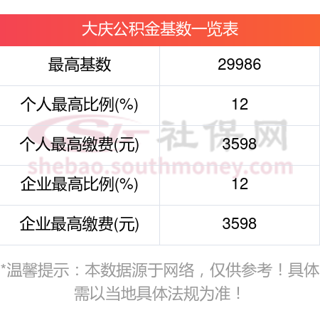 最新公积金最高缴存上限是多少？2024-2025年的大庆公积金最高缴纳标准查询表