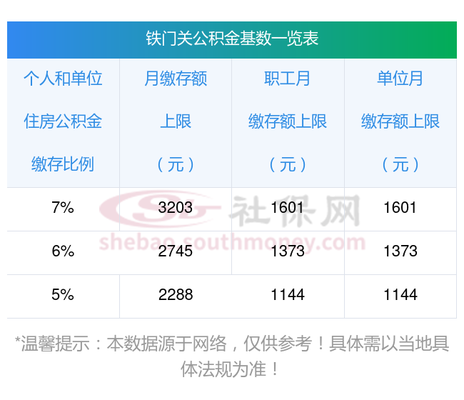 每月缴纳公积金比例是多少？铁门关住房公积金比例基数、月缴费额查询表