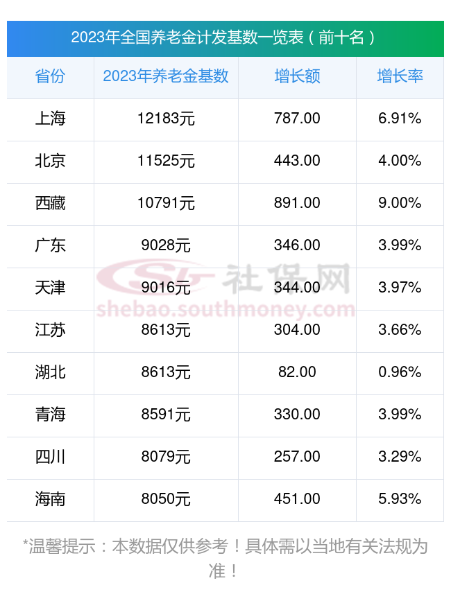 福建厦门养老金计发基数已公布,退休养老金怎么重算?涨多少?