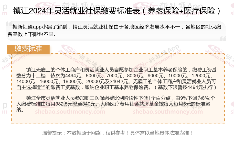 自费社保缴费标准来了！以2024镇江灵活就业人员社保缴费标准表为例