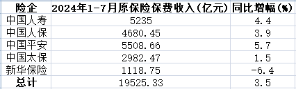 A股5险企前7月保费共1.95万亿 4家升新华保险降幅收窄