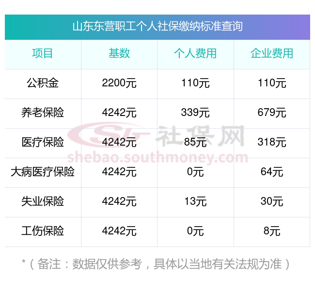 2023年个人社保缴费最低标准（2023-2024年山东东营社保养老、医疗缴费基数及比例一览表）