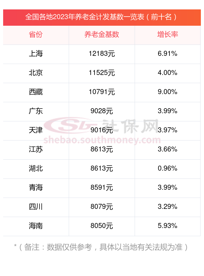 湖北随州养老金计发基数是多少？2023年新退休人员补差如何算？