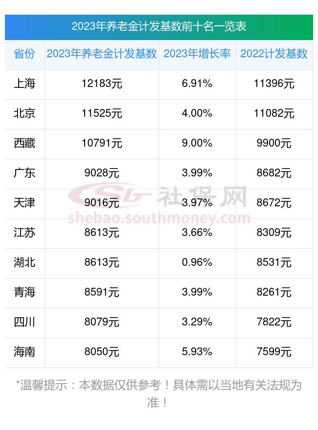 2023年,北京北京养老金计发基数为11525元,每人能补发多少钱?