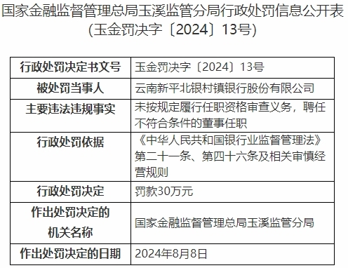 云南新平北银村镇银行被罚 为北京银行控股子公司