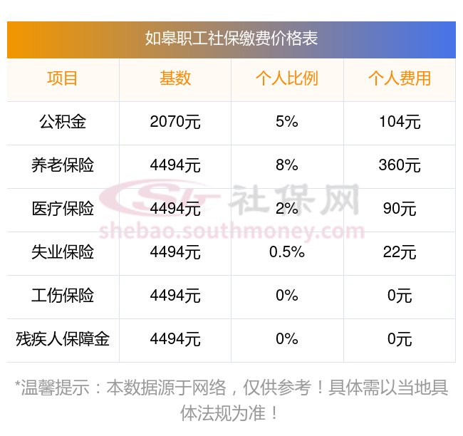 如皋个人社保需要交多少钱一个月 如皋社保养老保险缴费基数2024年最新标准公布（全文）