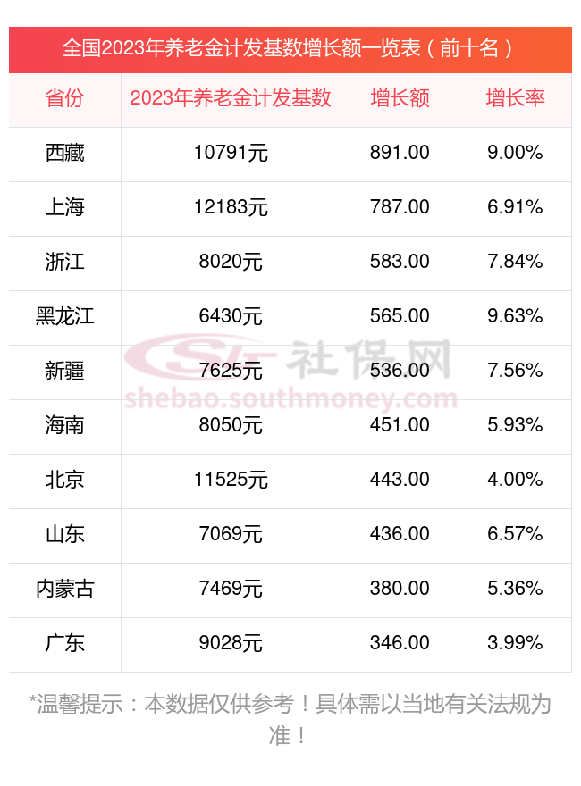 好消息,内蒙古通辽公布2023年养老金计发基数,看看你能补多少?