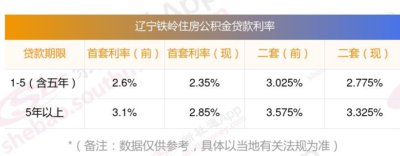 公积金贷款怎么计算？2024辽宁铁岭住房公积金贷款利率下调 个人贷款利率计算方法？