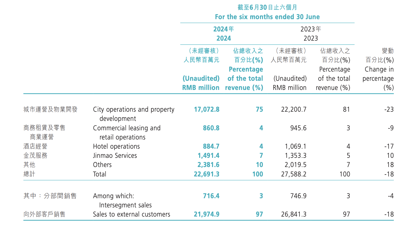 中国金茂上半年收入下降18%至约219亿元 “行业仍处于筑底过程”