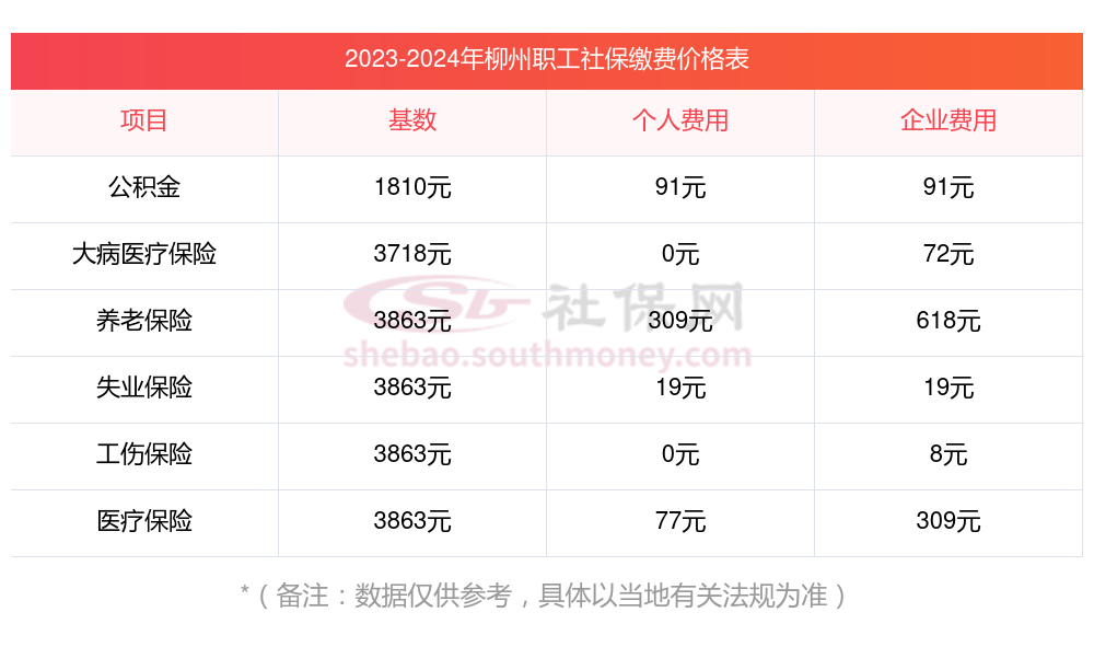 柳州2024社保缴费价目表，柳州社保养老保险、医疗保险缴费基数最新一览