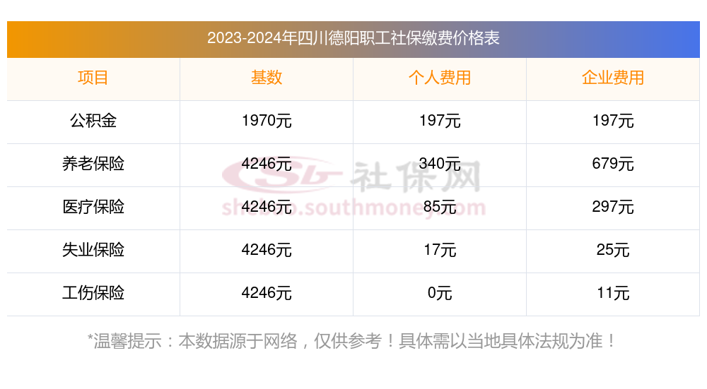 2023~2024年四川德阳社会保险缴费最新标准（缴费基数 缴费比例），四川德阳职工社保个人交多少钱？