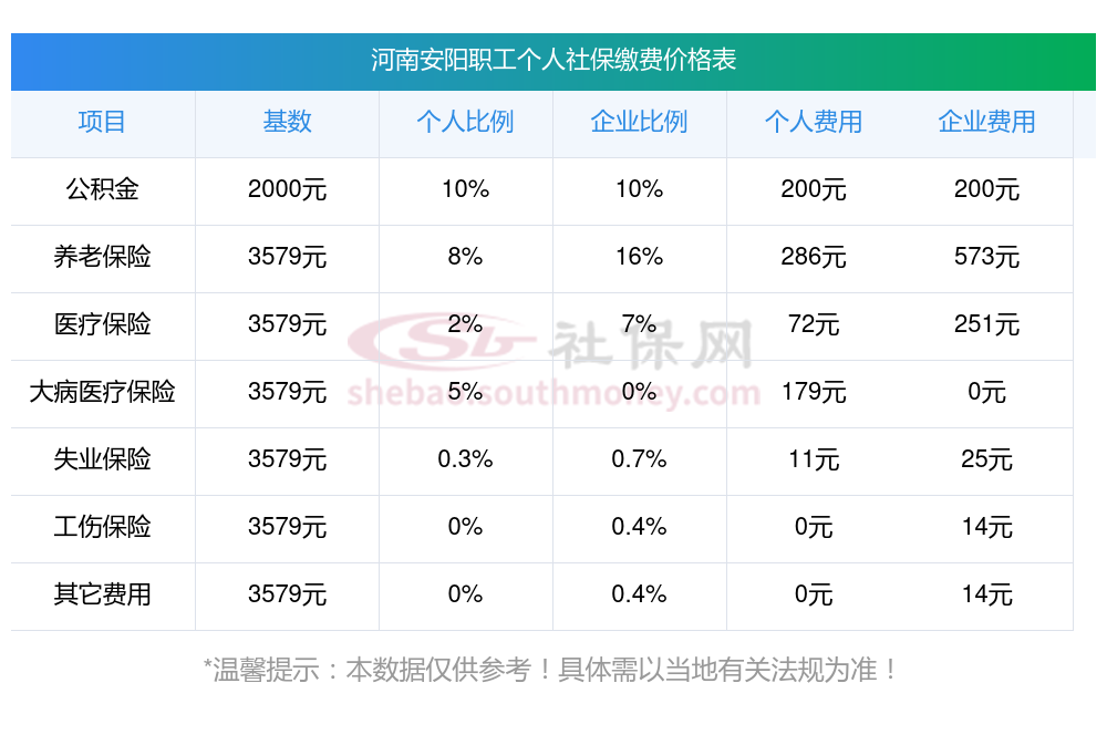 2024河南安阳职工社保缴纳需要多少钱？河南安阳社保缴费基数 缴纳比例