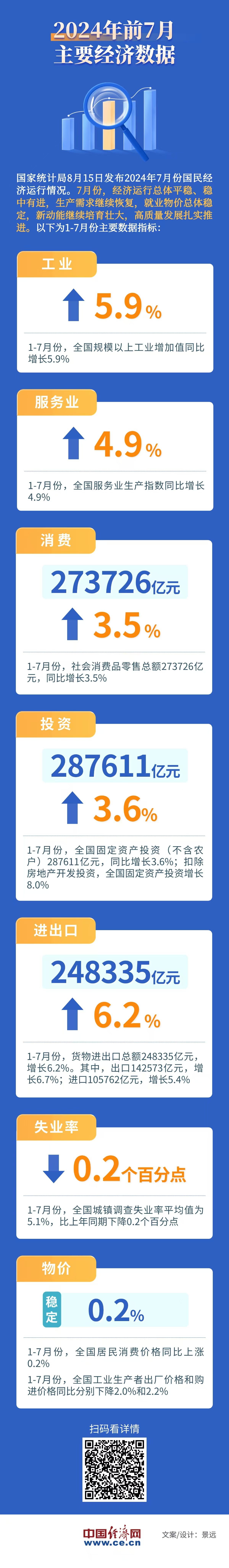 稳！2024年前7月主要经济数据，一图速览