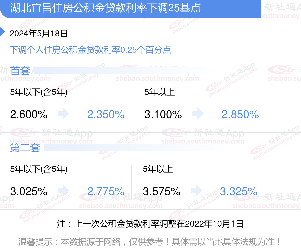 2024住房公积金贷款利率调整消息 湖北宜昌首套房及二套房贷款利率下调到多少？如何计算的？