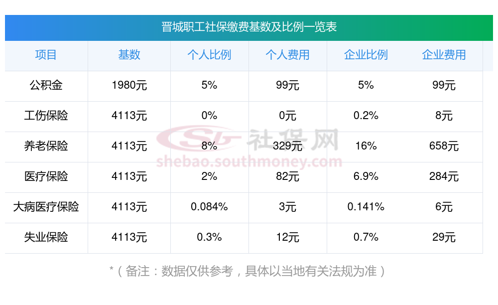 社保缴费价目表2024最新标准，以晋城社保缴费明细为例