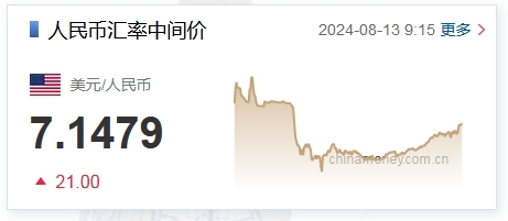 8月13日人民币对美元中间价报7.1479元 下调21个基点