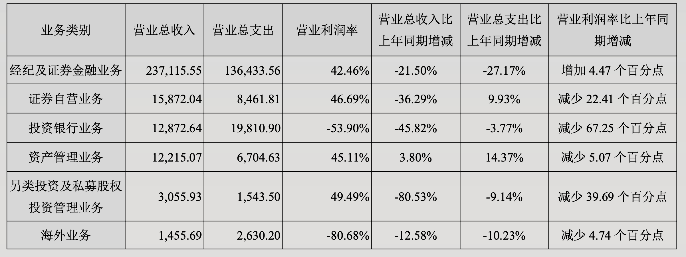 长江证券上半年净利润下降28.87%，主营仅资管业务营收同比正增长