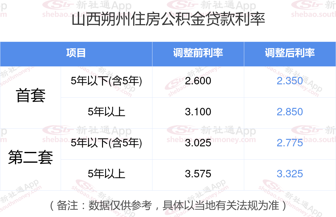 公积金贷款利率2024最新消息 山西朔州首套房公积金贷款利率多少？