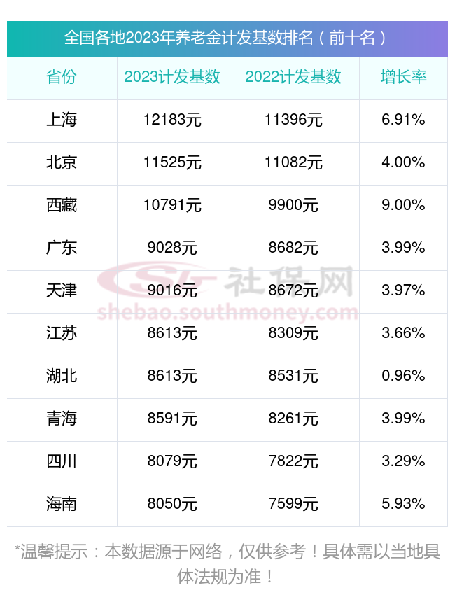 2024年贵州安顺养老金重新核算补发的计算方法 贵州安顺养老金计发基数是多少？