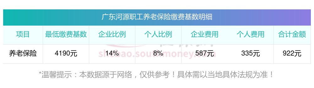 2023-2024年广东河源养老保险缴费比例及缴费费用一览表