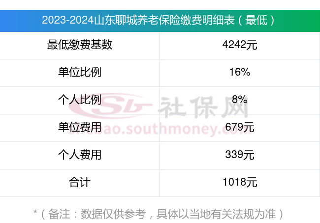 山东聊城养老保险缴费标准2024年是多少？附养老金计算公式（在线计算器）