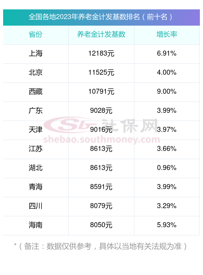 云南昭通养老金计发基数公布啦！2024年云南昭通退休养老金重新核算补发的计算方法（最新消息）