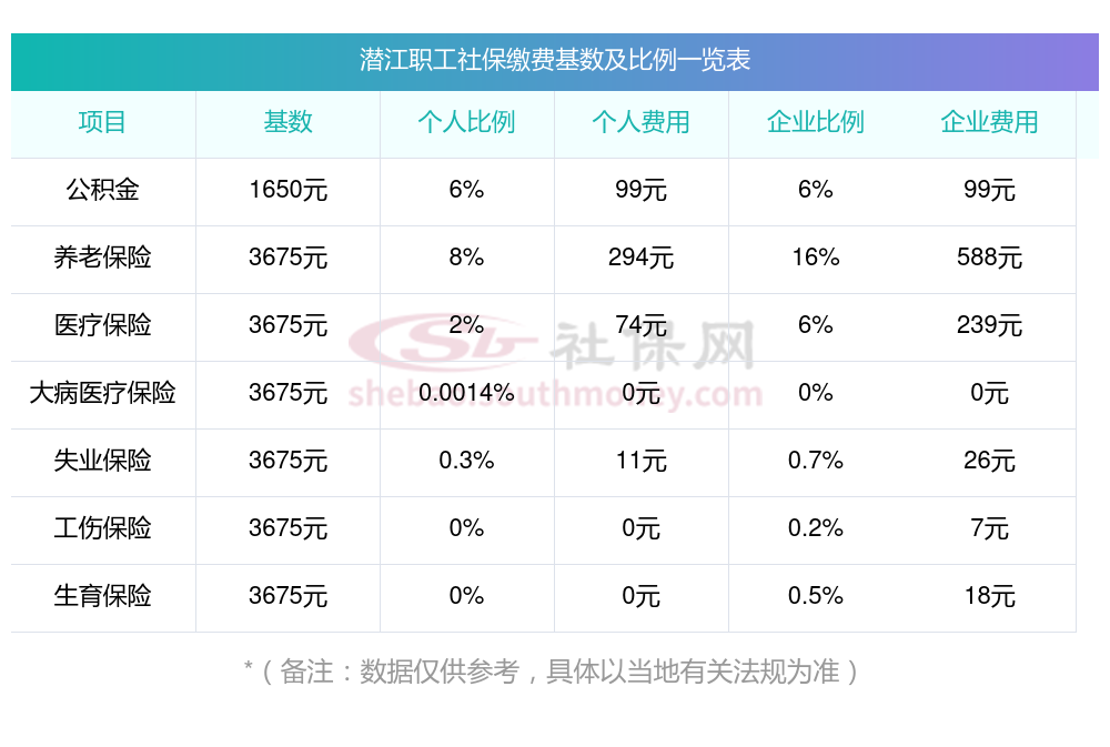 潜江社保养老、医保最低缴费明细来了！2023-2024年个人社保缴费价格是多少钱？