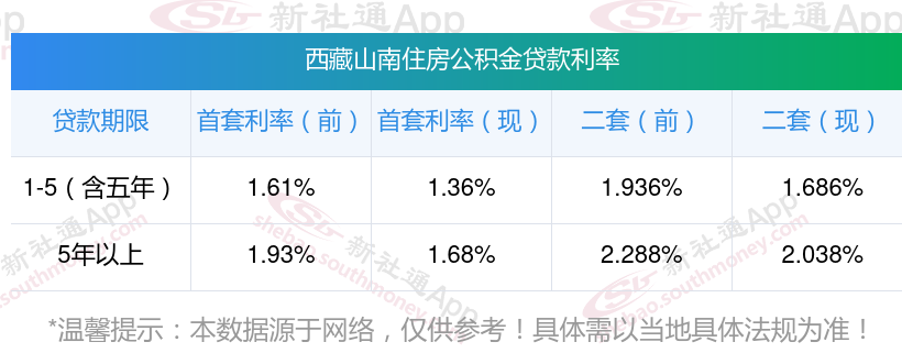 西藏山南二套房公积金贷款利率是多少？最新公积金贷款利率2024调整消息附标准表