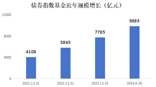 政金债指数基金年内募集超1600亿元，中短久期产品备受青睐