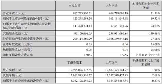 华林证券上半年净利增2成年内4收处罚 此前净利降3年