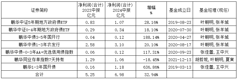 鹏华5年地债ETF历史业绩持续稳健 上半年持有人户数翻倍