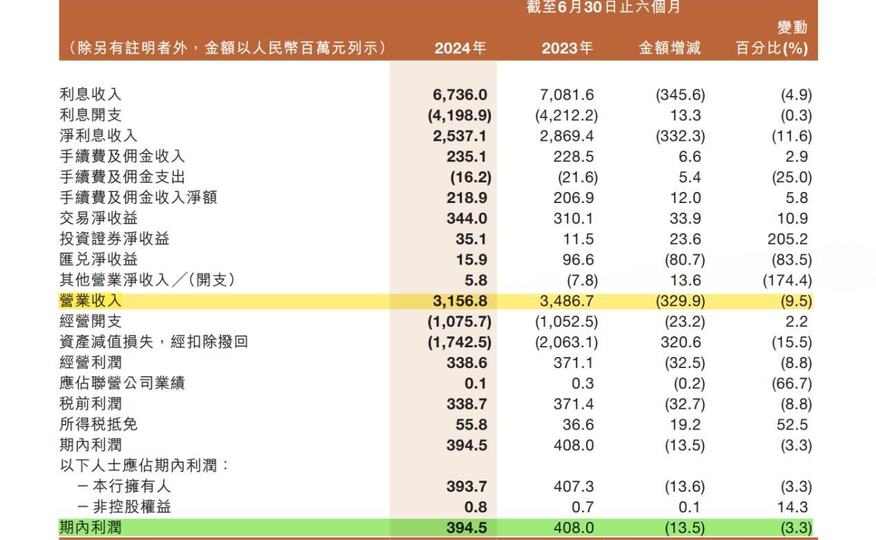 甘肃银行营收净利双降，超额贷款拨备降至0或调节利润