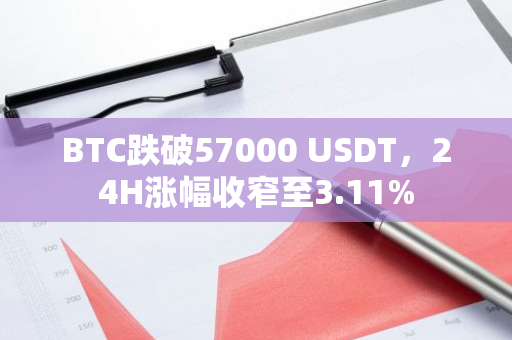 BTC跌破57000 USDT，24H涨幅收窄至3.11%