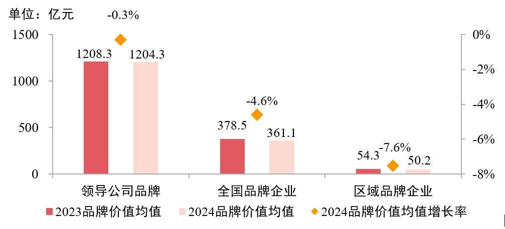 2024年全国房企品牌价值均值为361.1亿元 同比下降4.6%