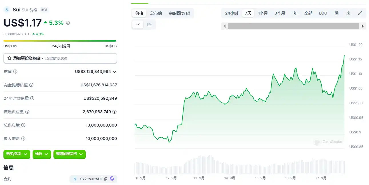 7日涨超40%，SUI为何突然强势领跑？