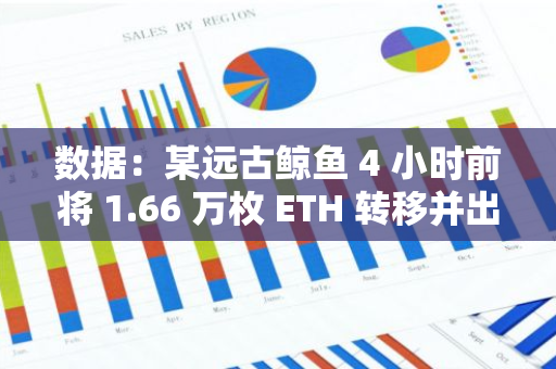 数据：某远古鲸鱼 4 小时前将 1.66 万枚 ETH 转移并出售了其中 350 枚