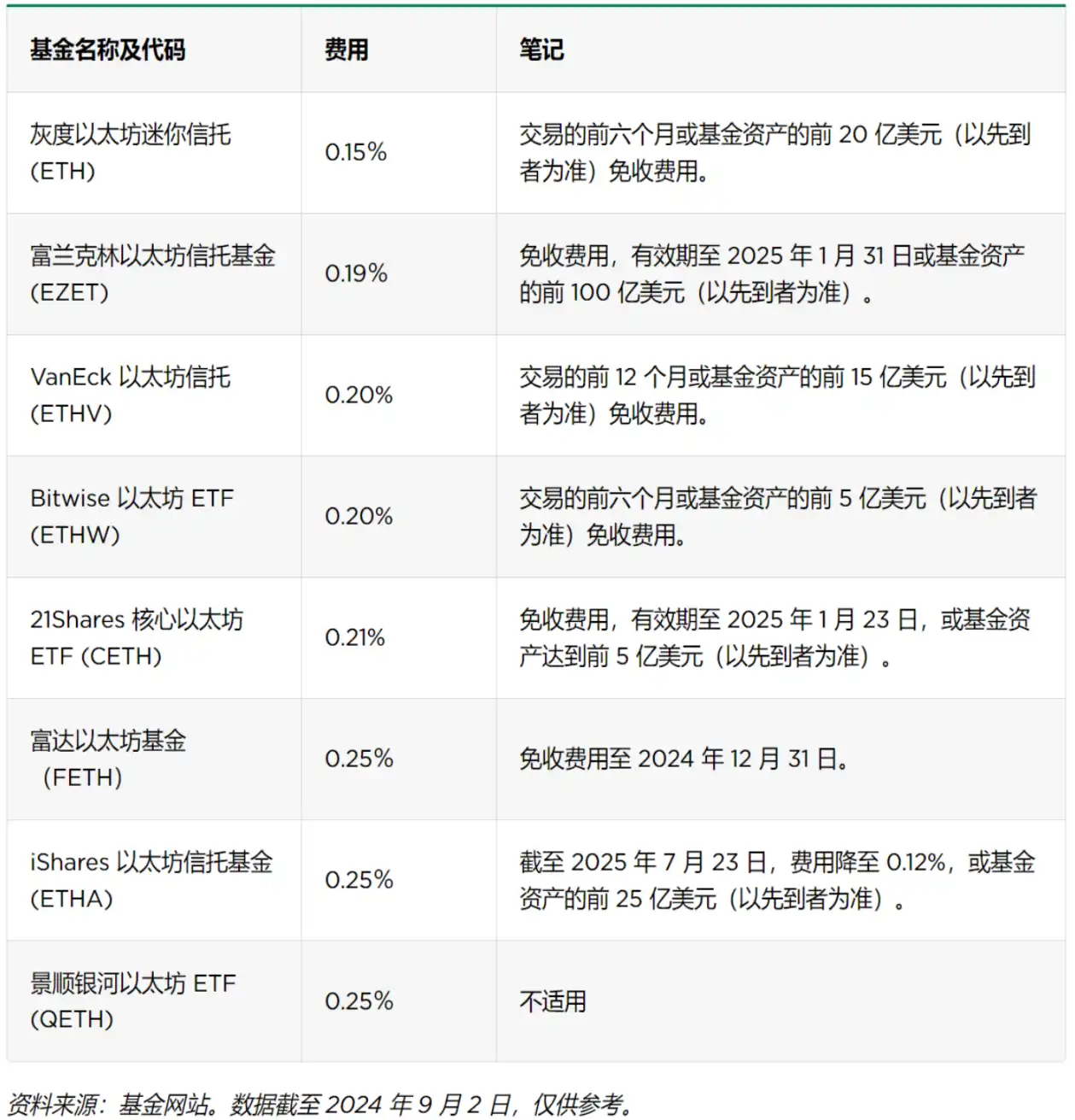 16只以太坊ETF及其费用、促销和持股情况