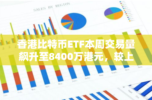 香港比特币ETF本周交易量飙升至8400万港元，较上周猛增超过191%，创历史新高