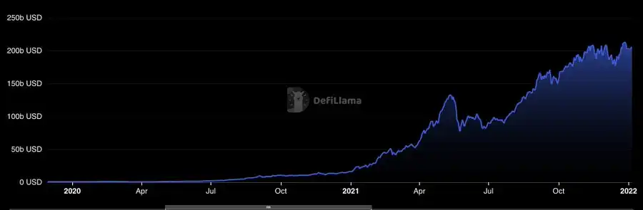 DeFi复兴进行时，赛道基本面发生了哪些变化？